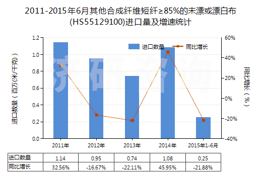 2011-2015年6月其他合成纖維短纖≥85%的未漂或漂白布(HS55129100)進(jìn)口量及增速統(tǒng)計